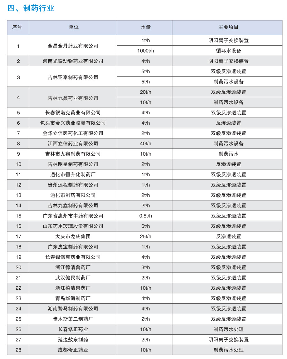 制药行业