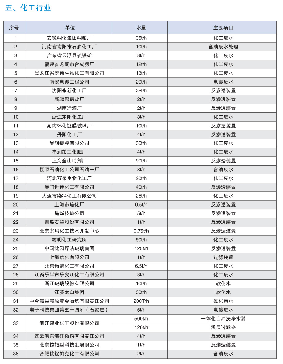 化工行业